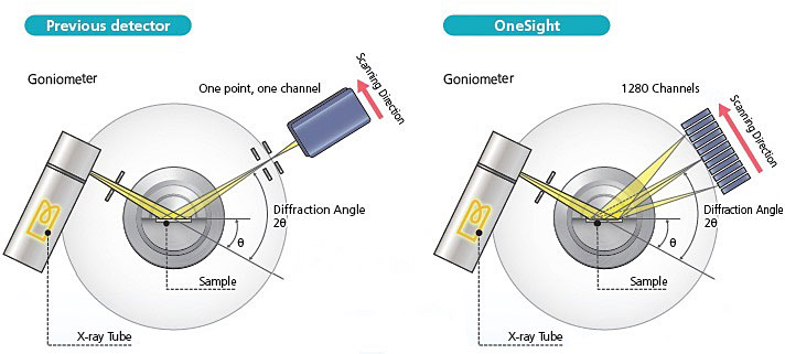 OneSight一(yī)維高(gāo)速檢測器